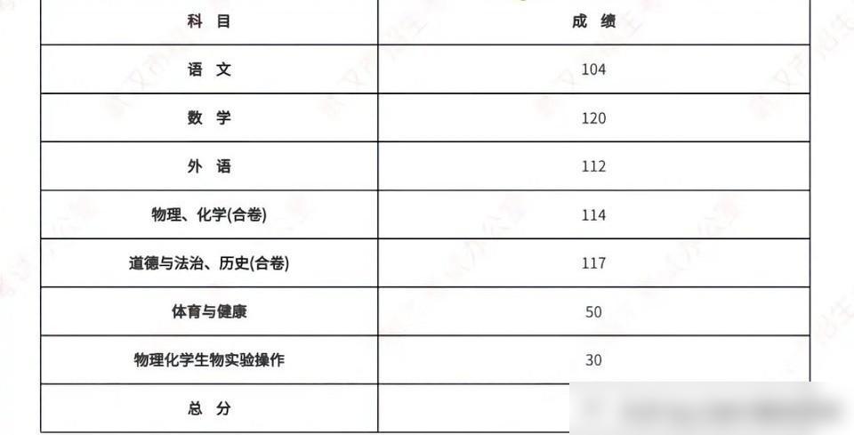 快来见识下2026武汉中考数学满分牛娃

这个孩子的中考总分也很高，

这个分这
