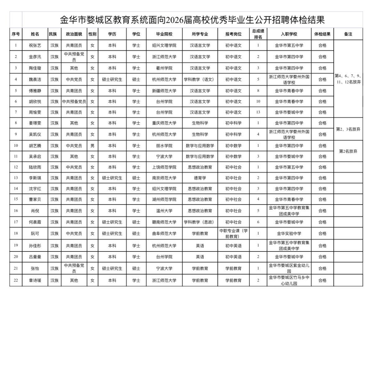 浙江教师招聘｜婺城区2026高校优秀毕业生教师招聘体检结果公布💪

金华市婺城