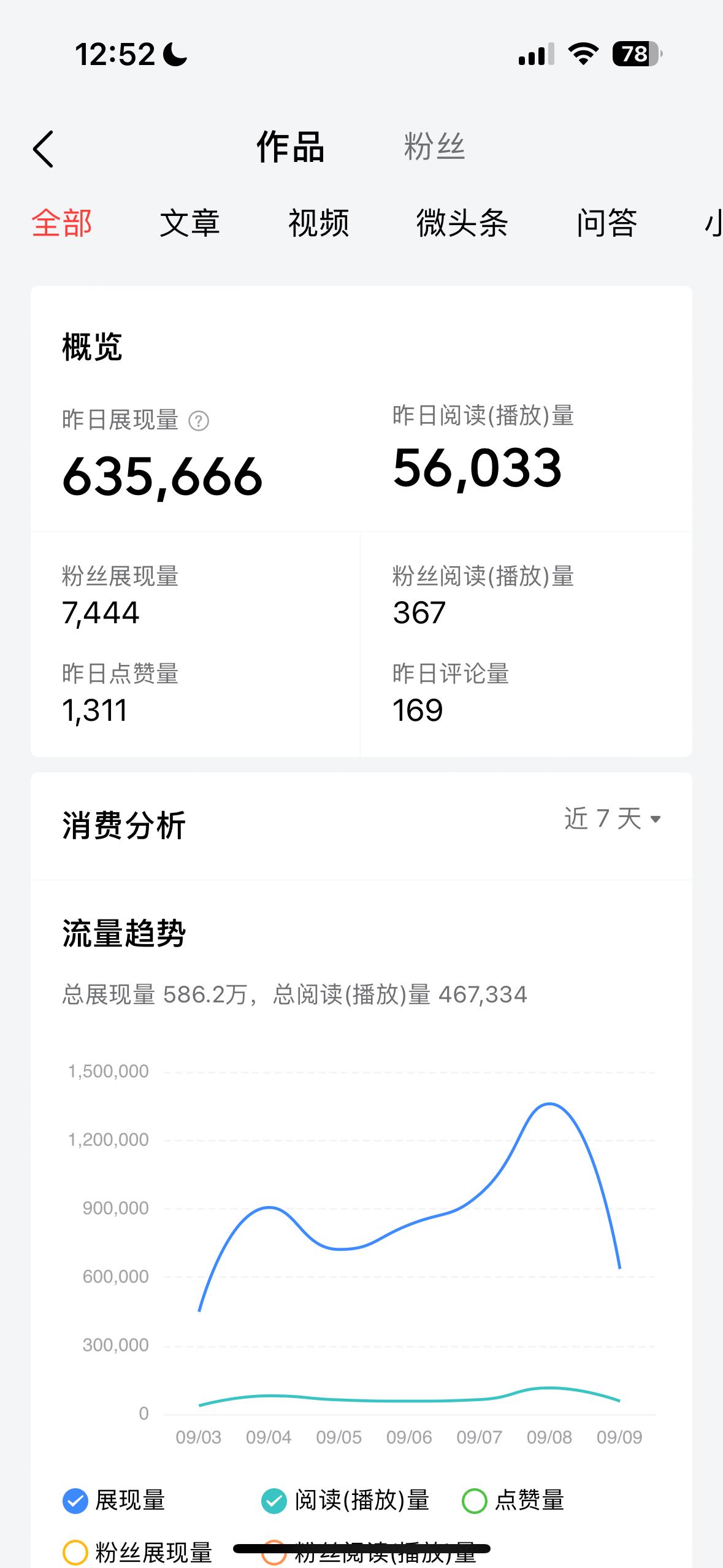 今天头条阅读量为56033，分为文章和微头条阅读的总和，收益显示7.47，总收益