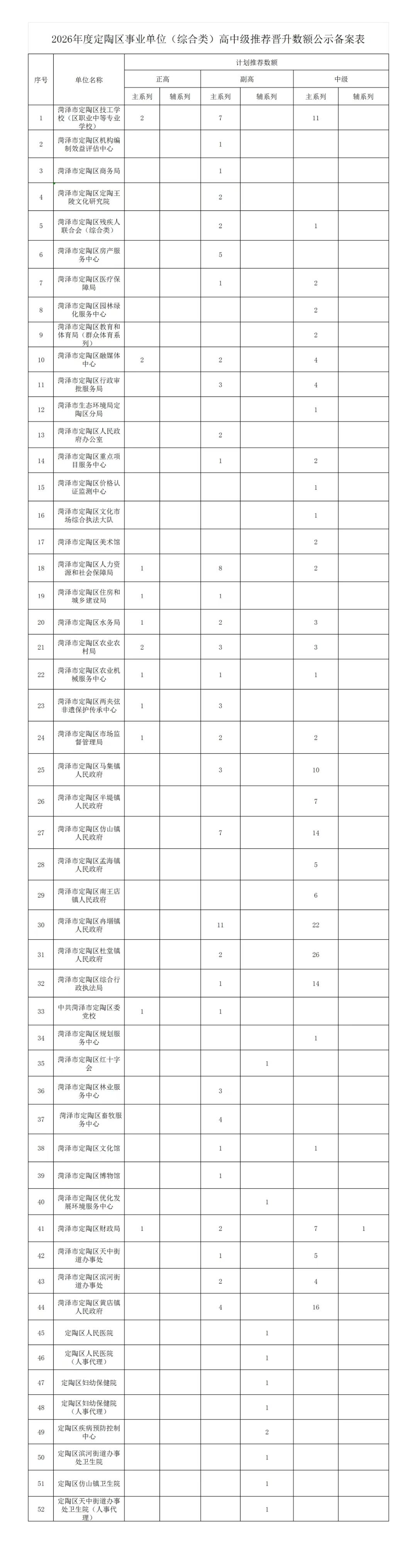 2026年度定陶区事业单位（综合类）高中级推荐晋升数额公示备案表