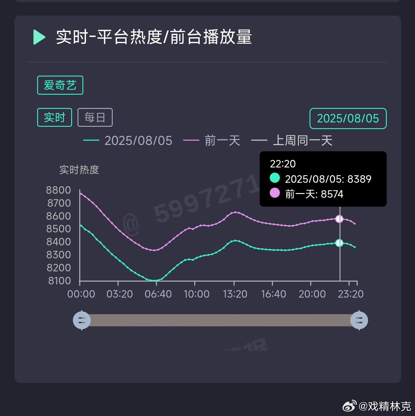 朝雪录昨日云合推测2400万上下。 ​​​