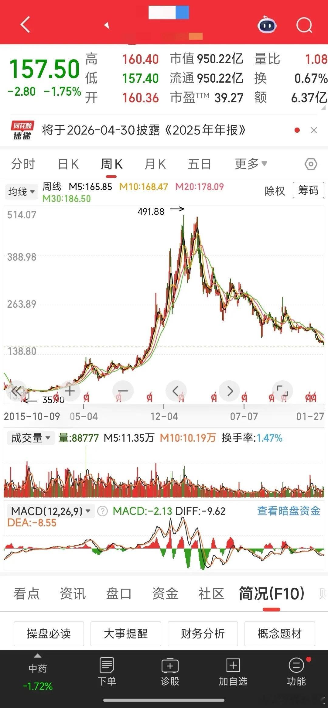 从21年的最高点491到现在157，5年跌了68%，就这还有40倍的市盈率，也就
