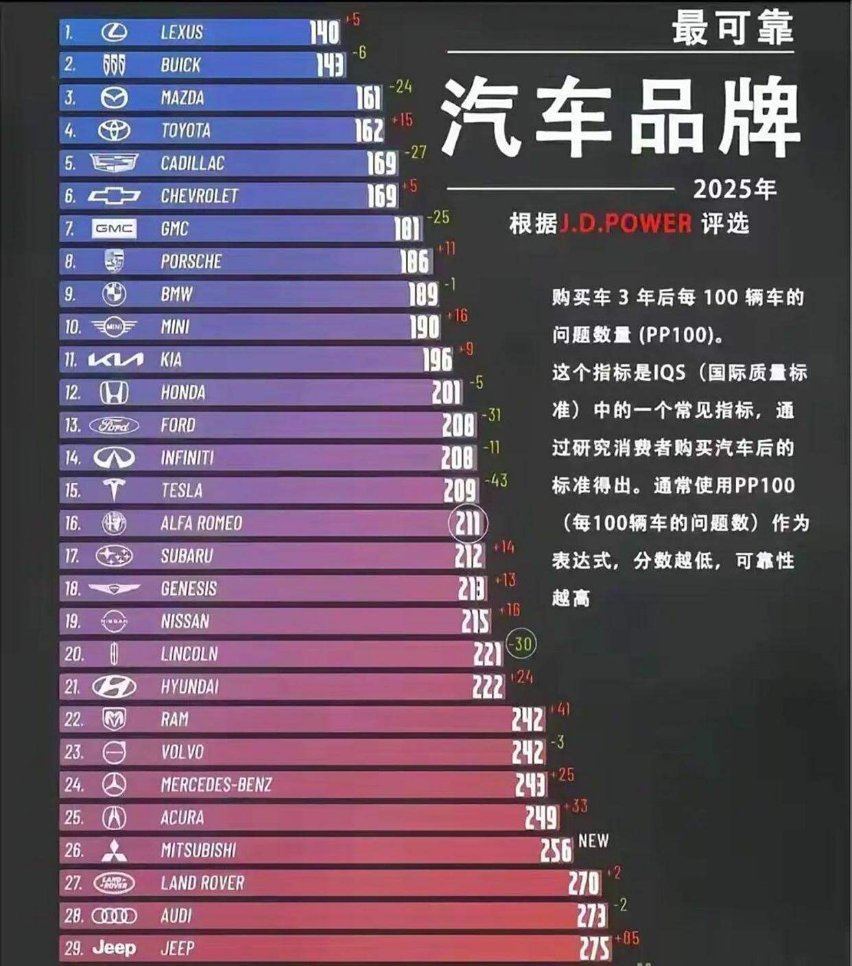 外媒J.D.Power刚刚发布了2025年全球汽车质量排行榜，中国车全军覆没0入