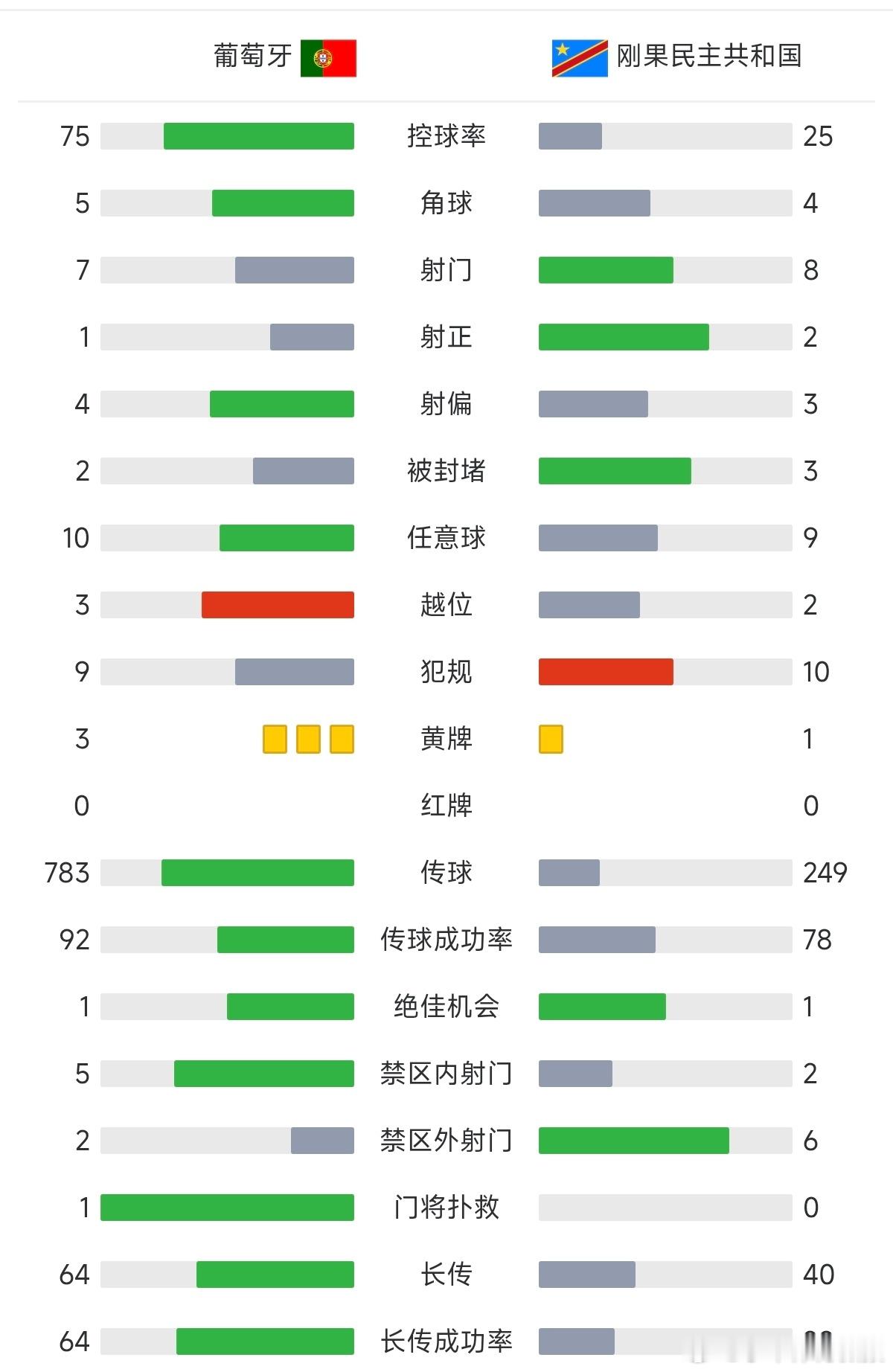 锅是c罗的吗当然不是C罗的锅，75%的控球率，却只有7次射门1次射正，传球783