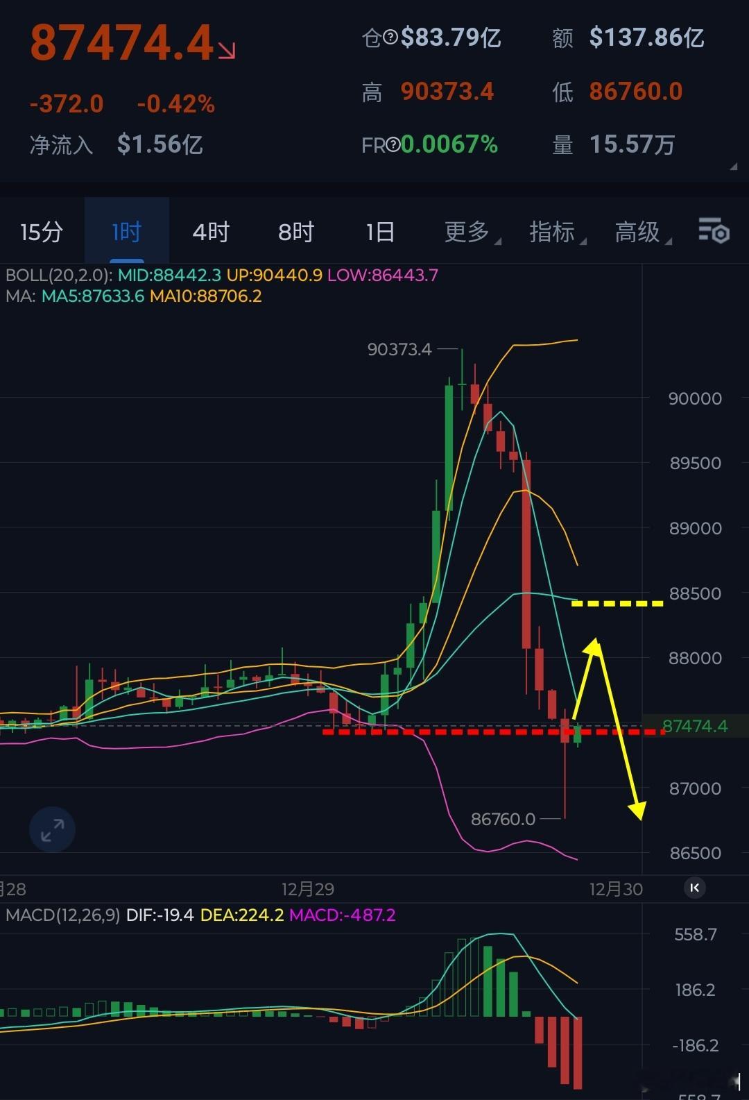 周一比特币冲高回落，甚是插针跌破日内低位2025年还有最后两个交易日，月线，年线
