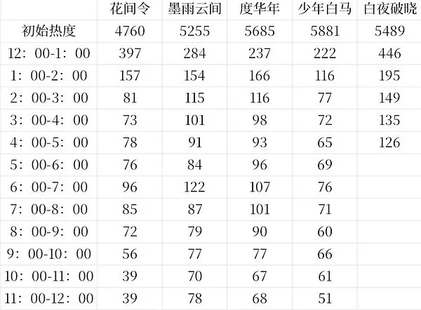 少年白马醉春风首日初始热度这么高的吗 