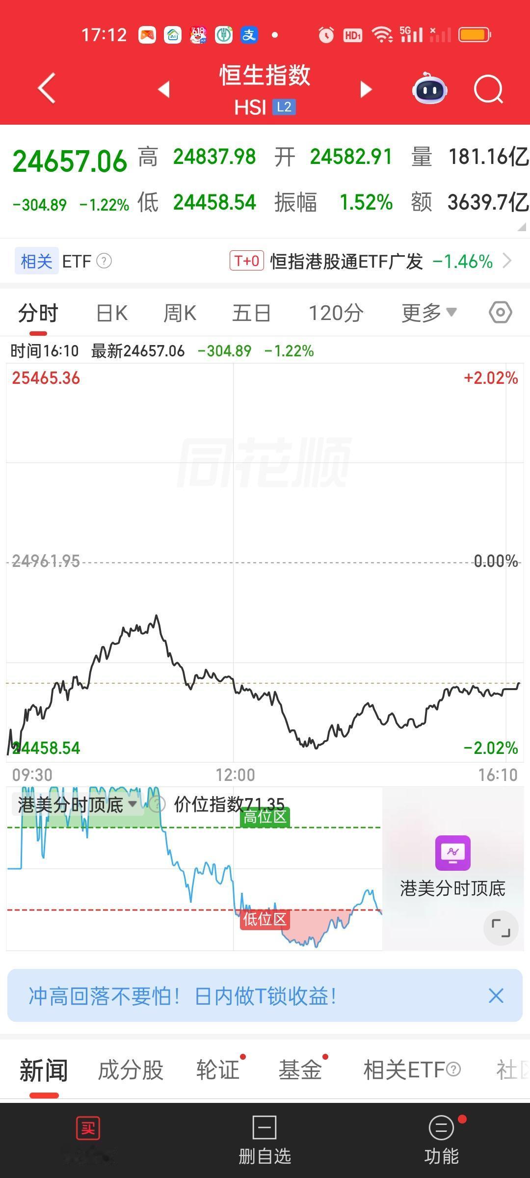 港股收盘了，恒指和恒科双双跳空低开都冲着破新低去了。从形态来看两大指数已经完全破