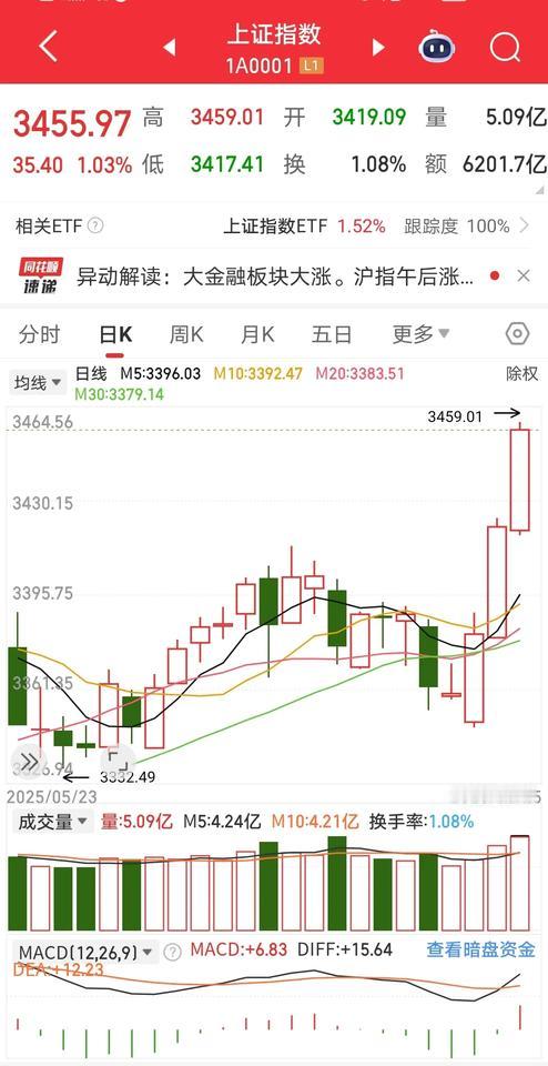 上证指数创年内新高，624行情来了？
今天（6.25）周三，沪指平开后震荡走高，