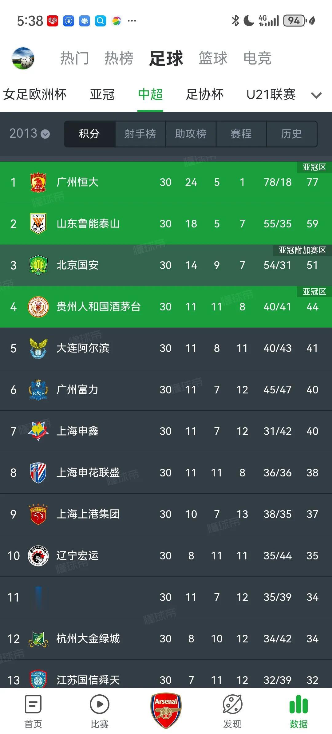 中国和韩国在男足上的差距最根本原因是联赛职业化的差距。据统计，十年前，也就是20