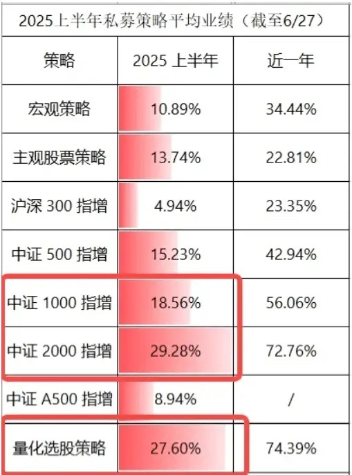 两市成交仅1.2万亿，一下子缩量了2200亿。今天是量化新规正式执行的第一天，很