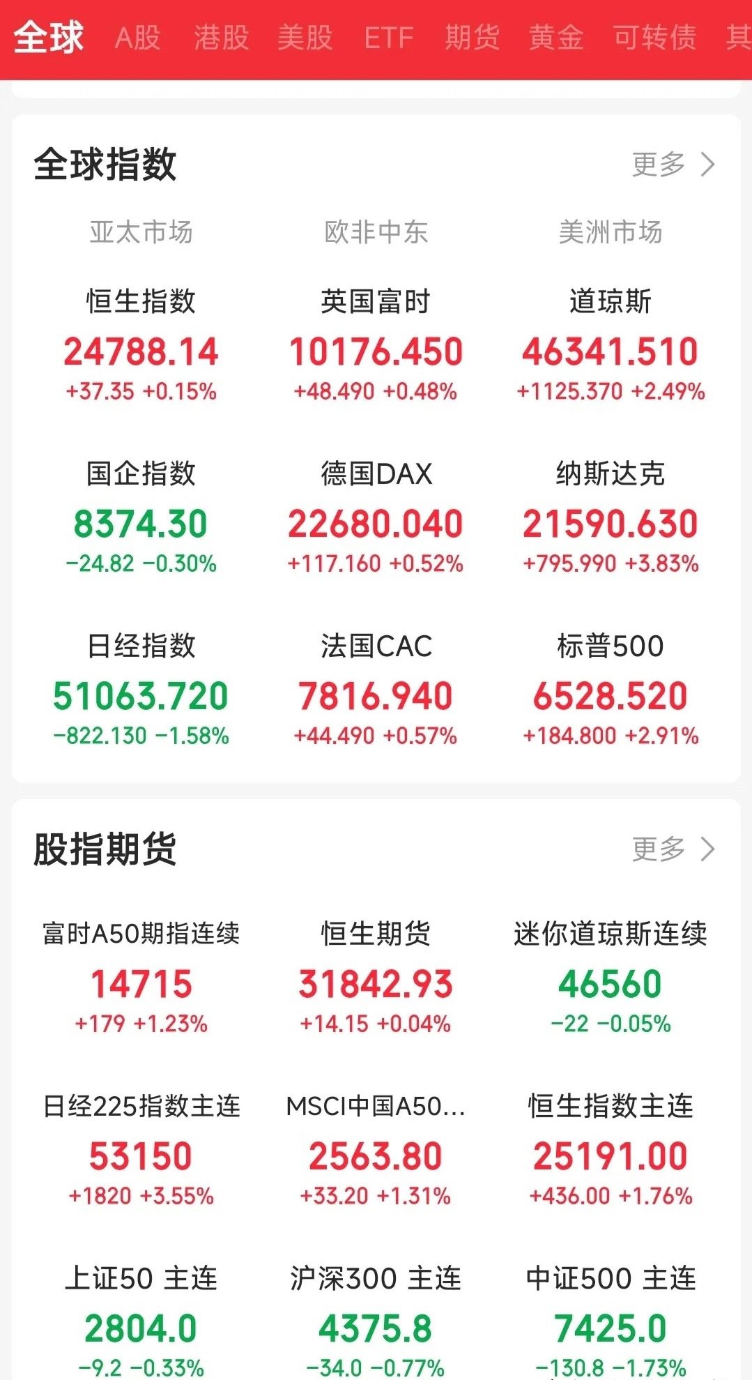 突发超级利好，A股今天要王者归来！一觉醒来，满仓的股民要兴奋的跳起来，幸福来的太