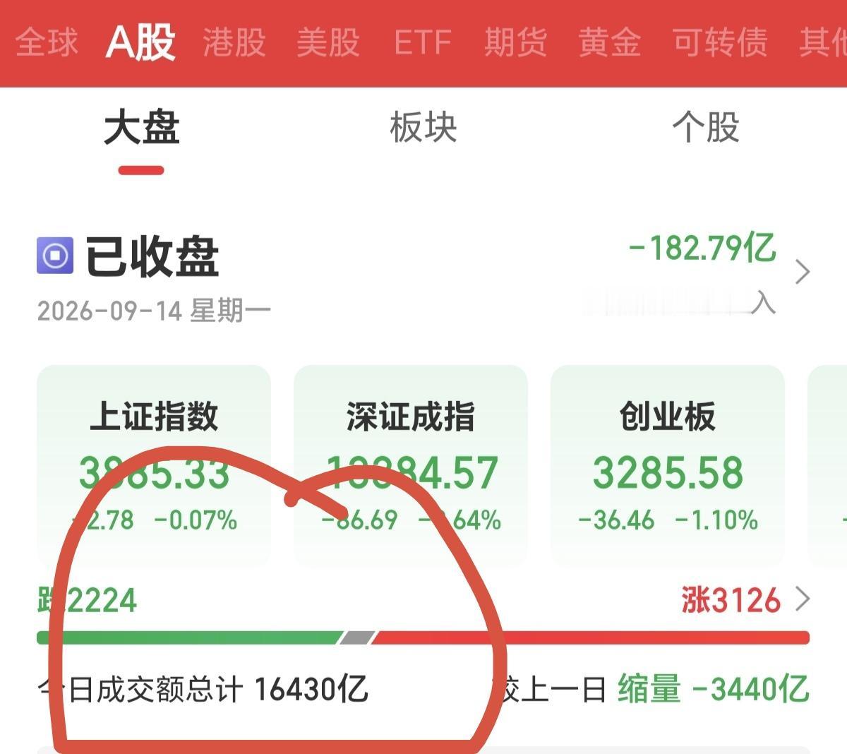 现在A股的成交量和迷一样魔幻，上周五放量3000多亿，今天周一开盘又缩量3000