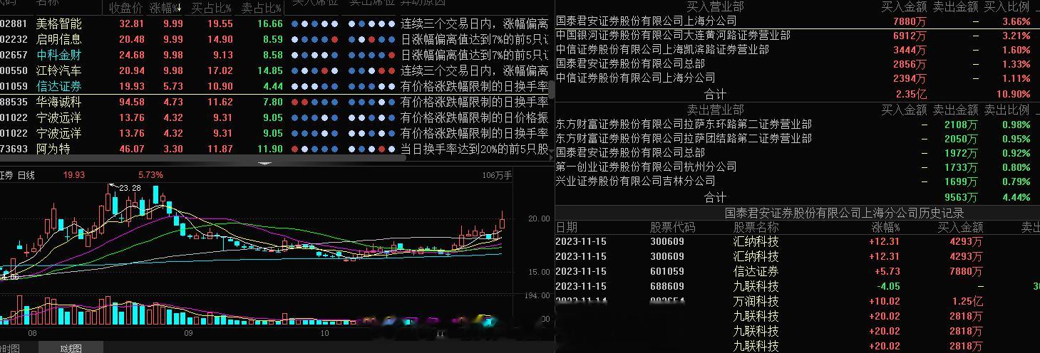 证券这块的龙虎榜可以，明天有反包的预期，期待证券明天雄起#A股[超话]##租房过