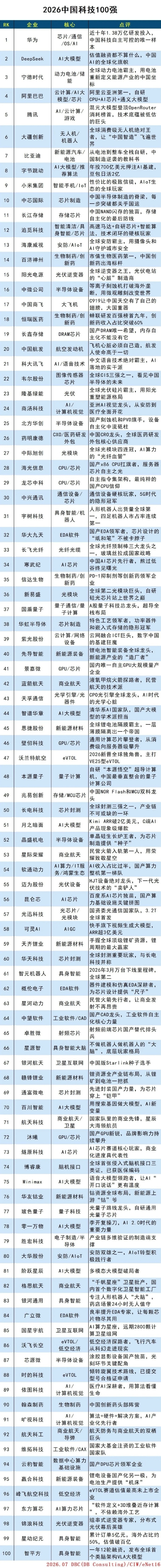 最新中国500强 出炉，看看又有哪些新面孔的。而我只关心科技类的：2026中国科