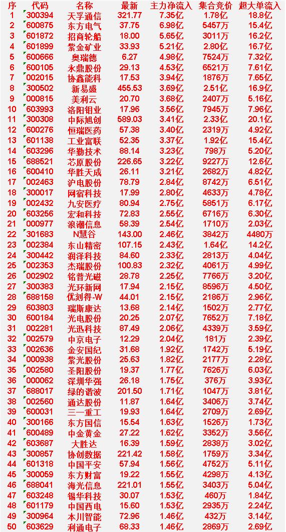 4月1日开盘45分钟，主力资金“买入的 ”的50名单一览！

天孚通信：最新价 