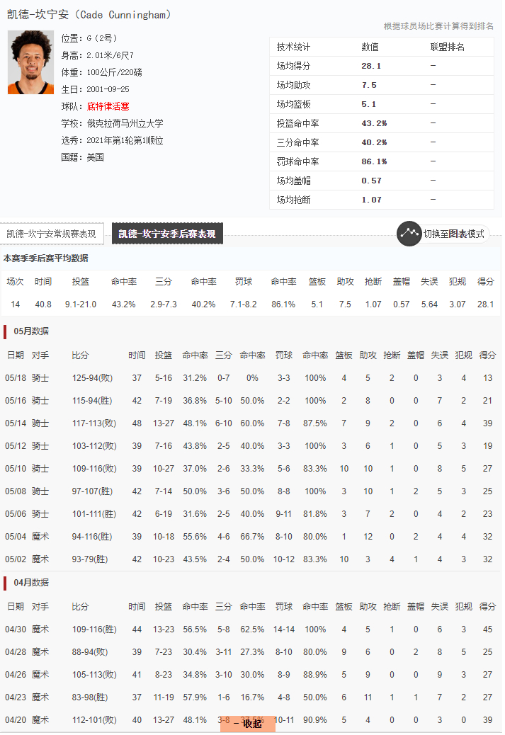 CC第一次打季后赛已经很厉害了。但实在是空间太差，副手能力太弱，球交不出去，自己
