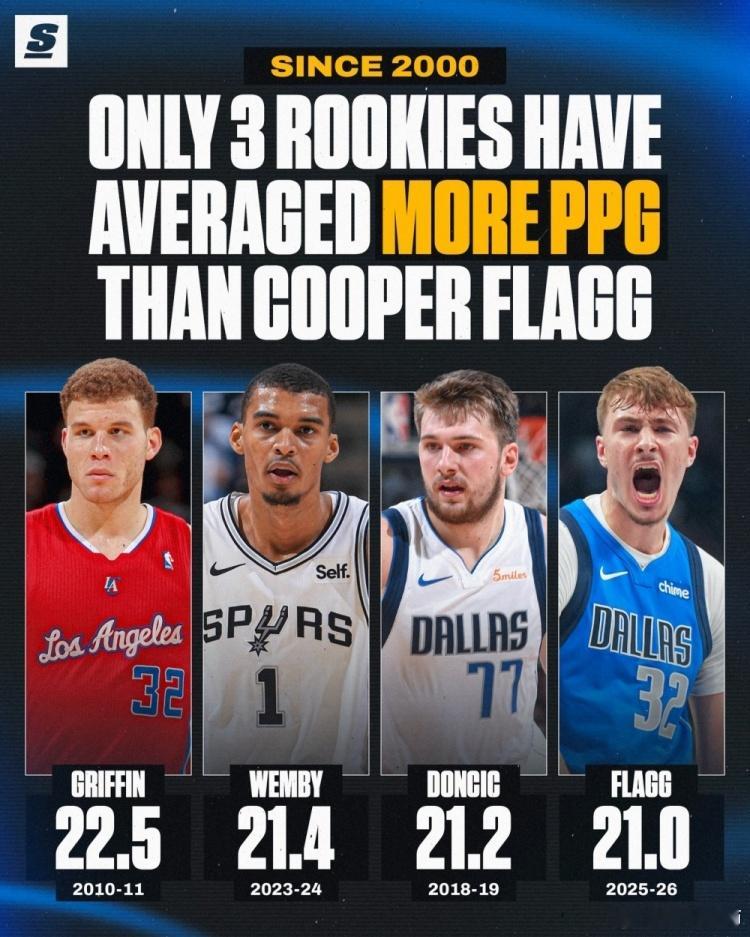 MFFL 不算今天的比赛，目前弗拉格场均得到21.0分，可以排在本世纪所有新秀球