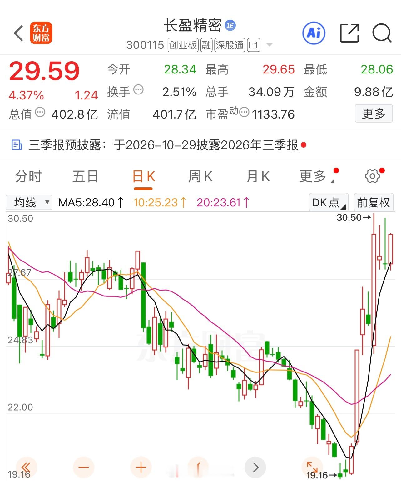 铁子们，咱们来看长盈精密300115。今天这票表现亮眼，开盘28.34，最高冲到