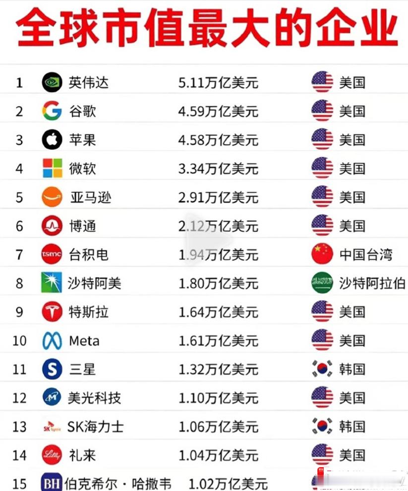 全球市值超过1万亿美元的公司总共15家，美国就占了11家，韩国2家，沙特1家，中