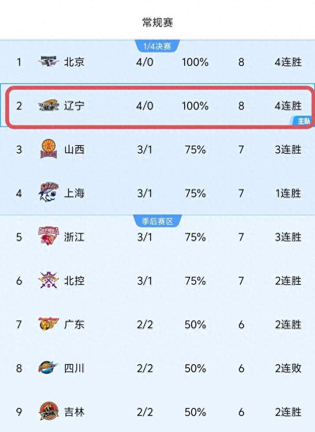 辽宁男篮主场战胜新疆，取得新赛季四连胜，库珀太稳了（10.25）