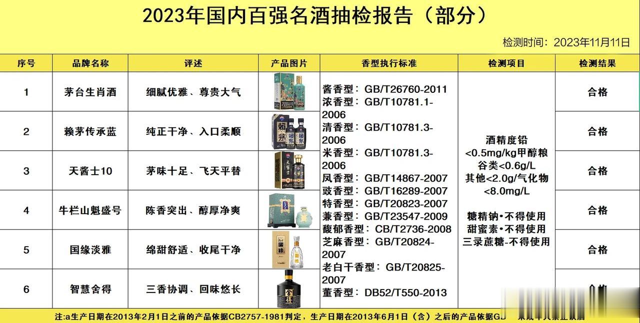 11月11号上午国内传来最新消息！


中国酒检中心突发名酒被抽检，结果百款中仅