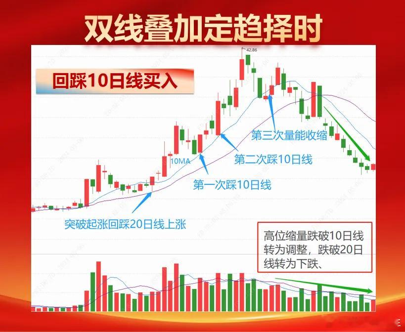 炒股有一个简单的方法，就是用双线叠加来判断股票的买点，通过10日线和20日线来判