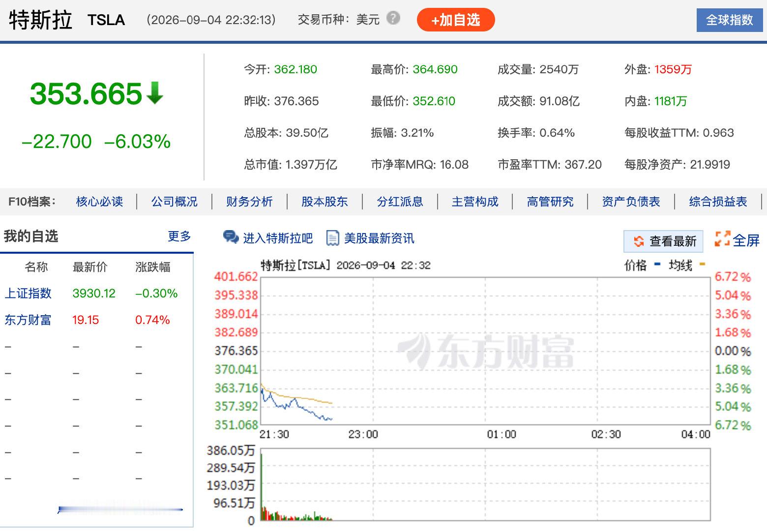 【特斯拉跌6.14%】9月4日，特斯拉跌幅扩大至6.14%，报353.240美元