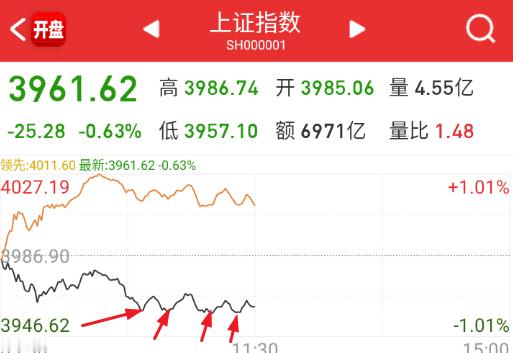 上午主板在3960附近扛住了三四波，这个缺口叠加10日线还是有些抵抗力的，下午如