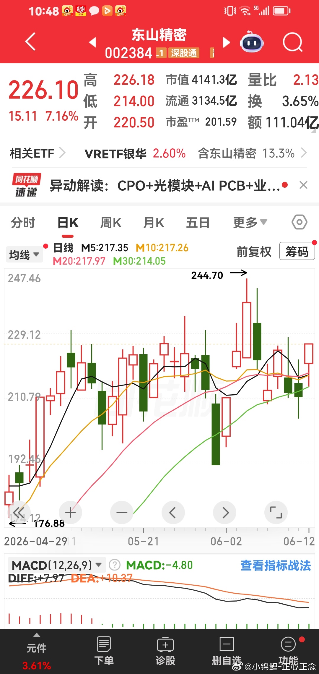山东精密今天突破历史新高，还要继续涨停。 