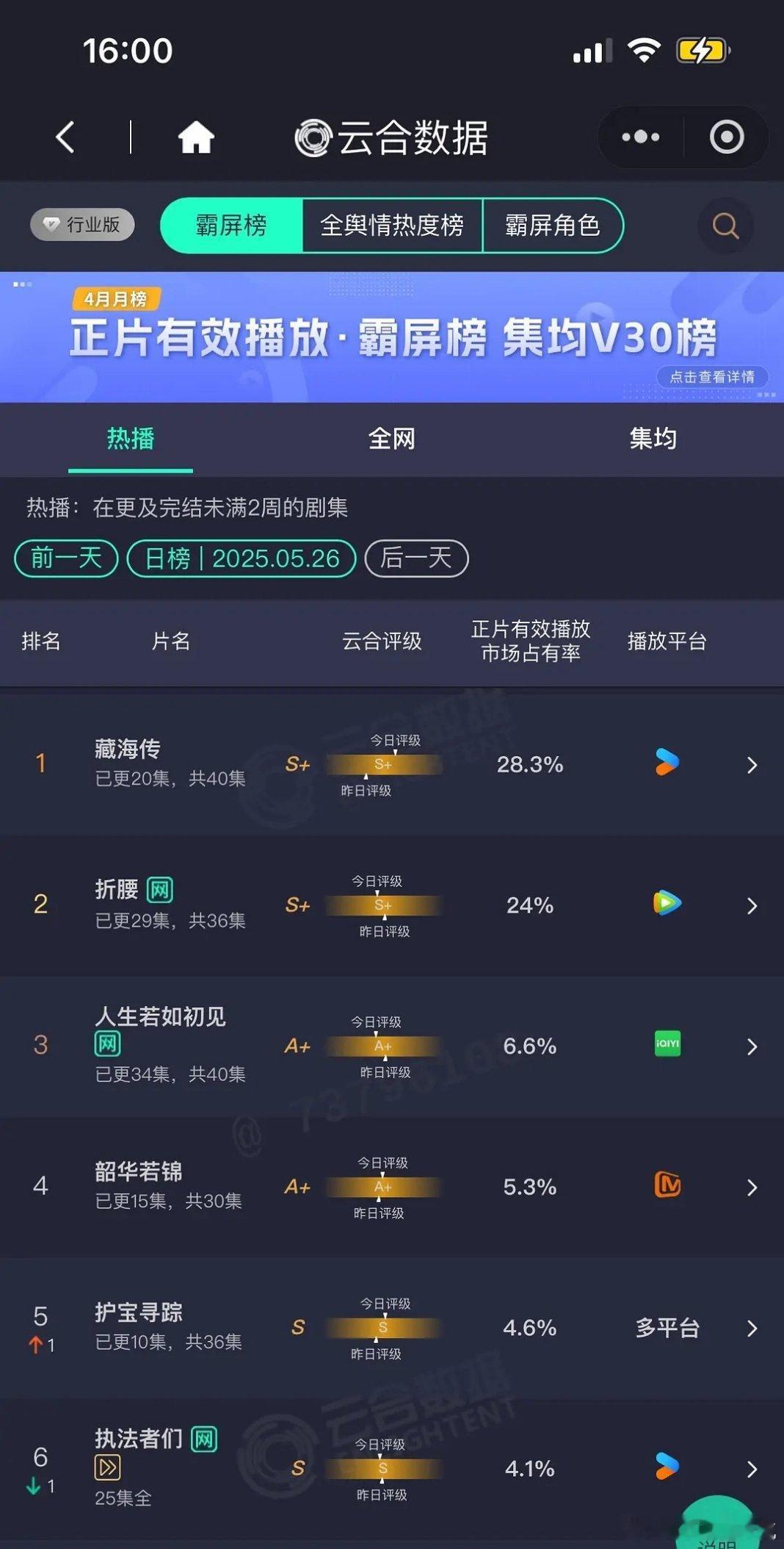 昨日云合，肖战《藏海传》占比28.3%又创新高，评级大涨，剧情持续高能，突破30