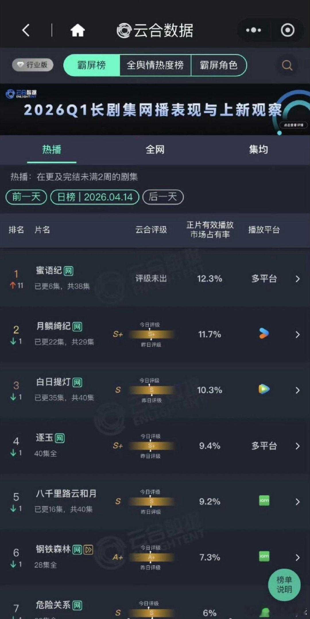 蜜语纪登顶钟汉良朱珠主演的《蜜语纪》云合超了《月鳞绮纪》《白日提灯》登顶了！中偶