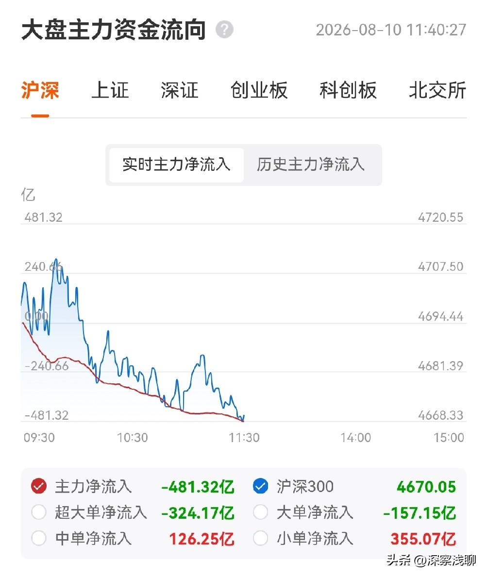 今天上午的盘面，完美演绎了昨天的分析：

大盘和创新药高开回落。我昨天着重分析了