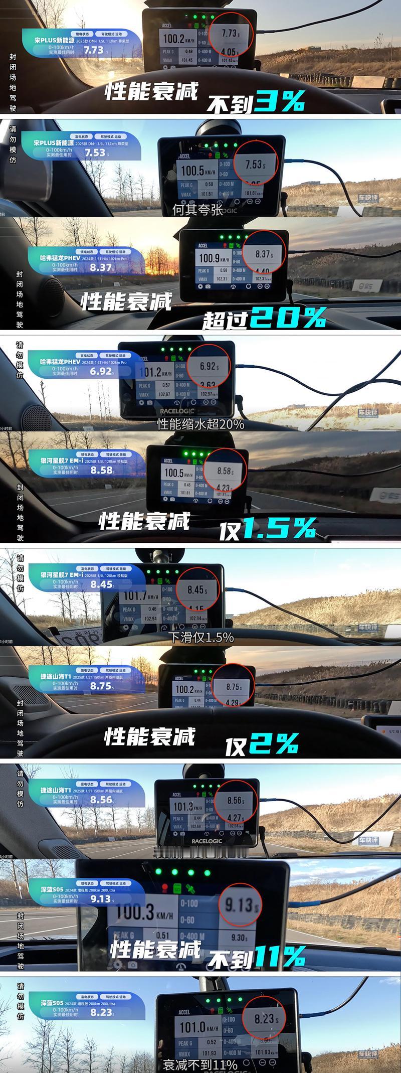 同等测试条件下，哈弗猛龙这动力衰减的确实有点猛【来自懂车帝车友圈】