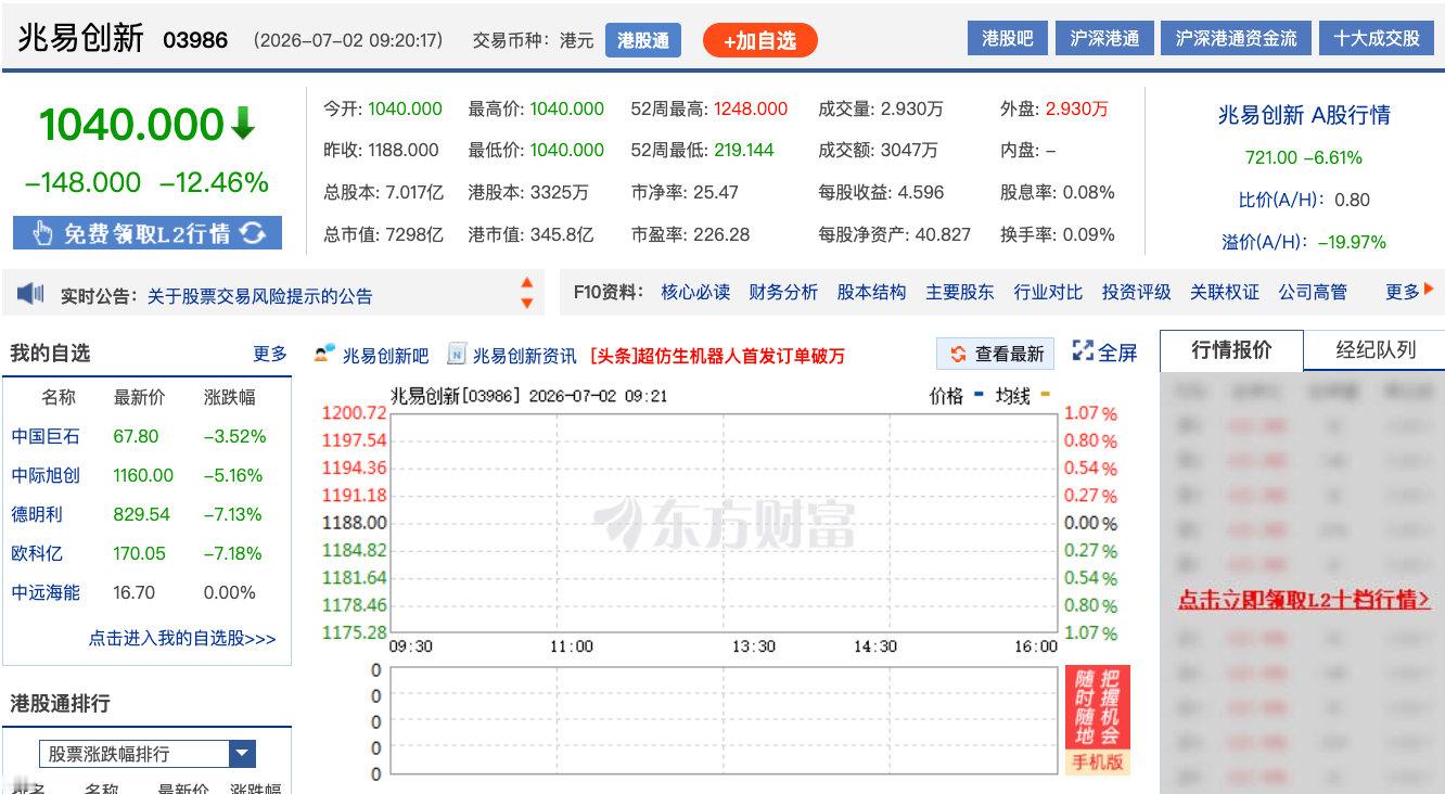 【兆易创新暴跌超12%半导体股再重挫】7月2日，港股半导体多股低开，兆易创新(0