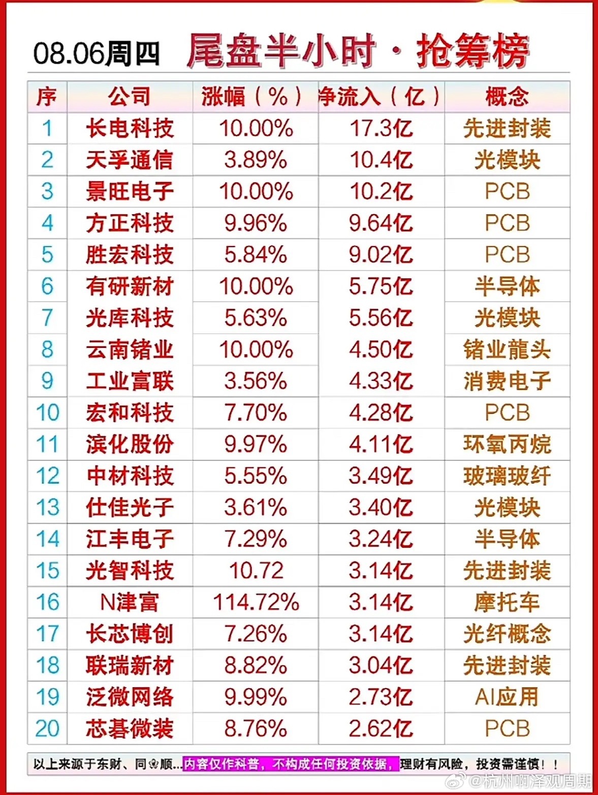 8月6日尾盘半小时抢筹榜出炉！长电科技狂揽17亿，半导体概念太火热啦！8月6日尾