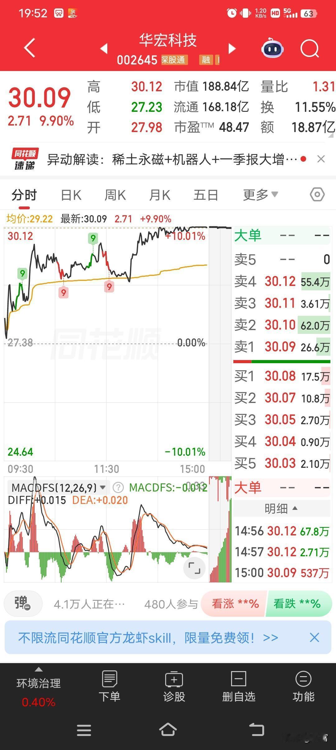 5月11日华宏科技尾盘涨停，收盘报30.09元，创60日新高。当日换手率11.5