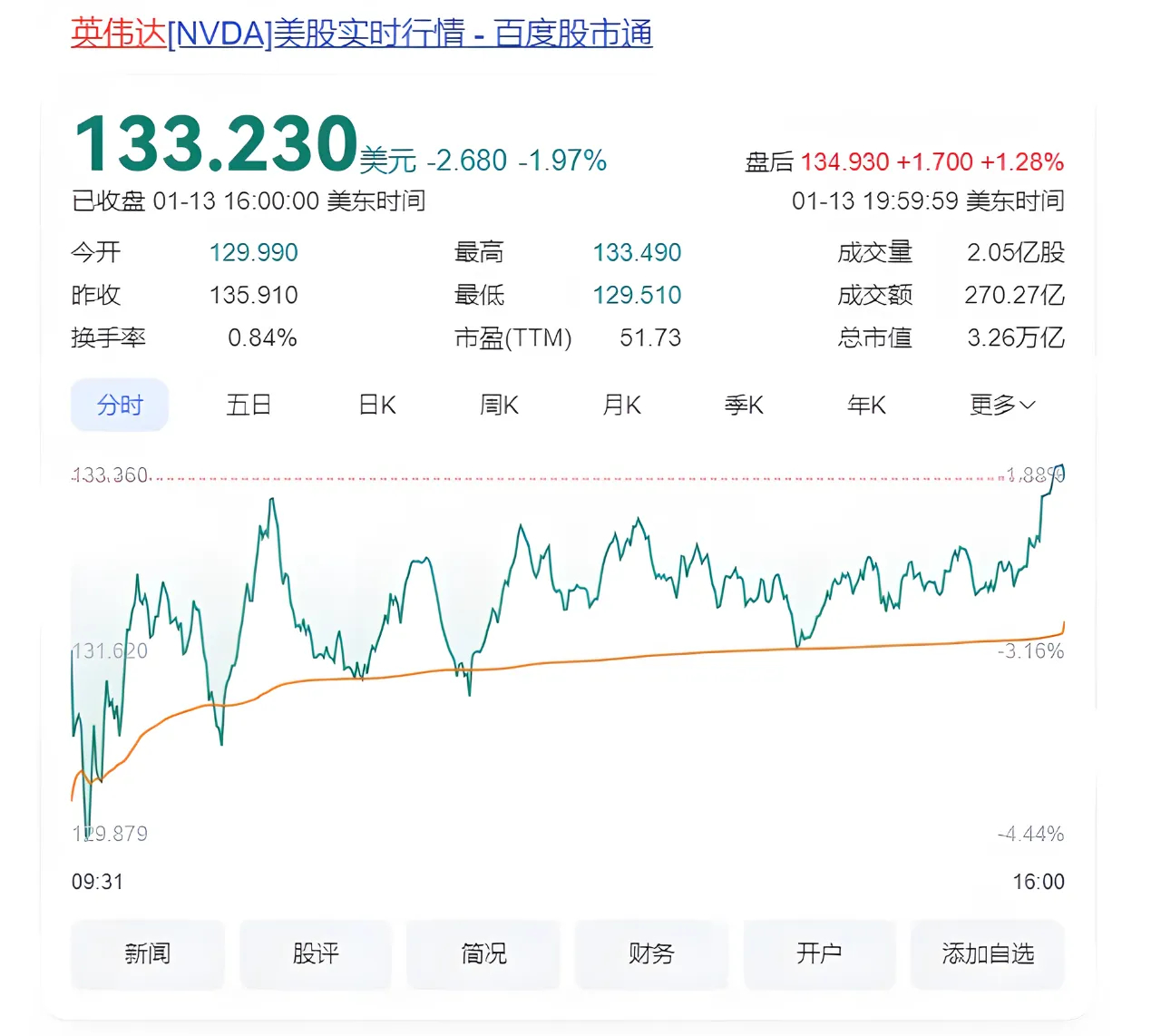 曝英伟达一半员工净资产破亿 芯片巨头，78% 员工已成百万美元富翁，一半的人净资