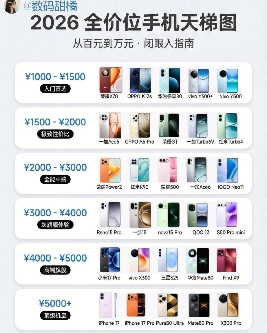 2026全价位手机天梯图来了！1000到5000块6个档位怎么选？百元机到旗舰机