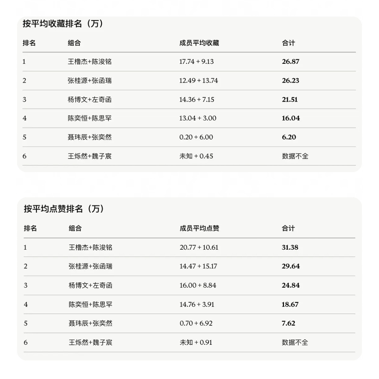 杨博文高会点赞收藏平均量为四代第二参与这次投票的有十二个人，另一个人在里面排名为