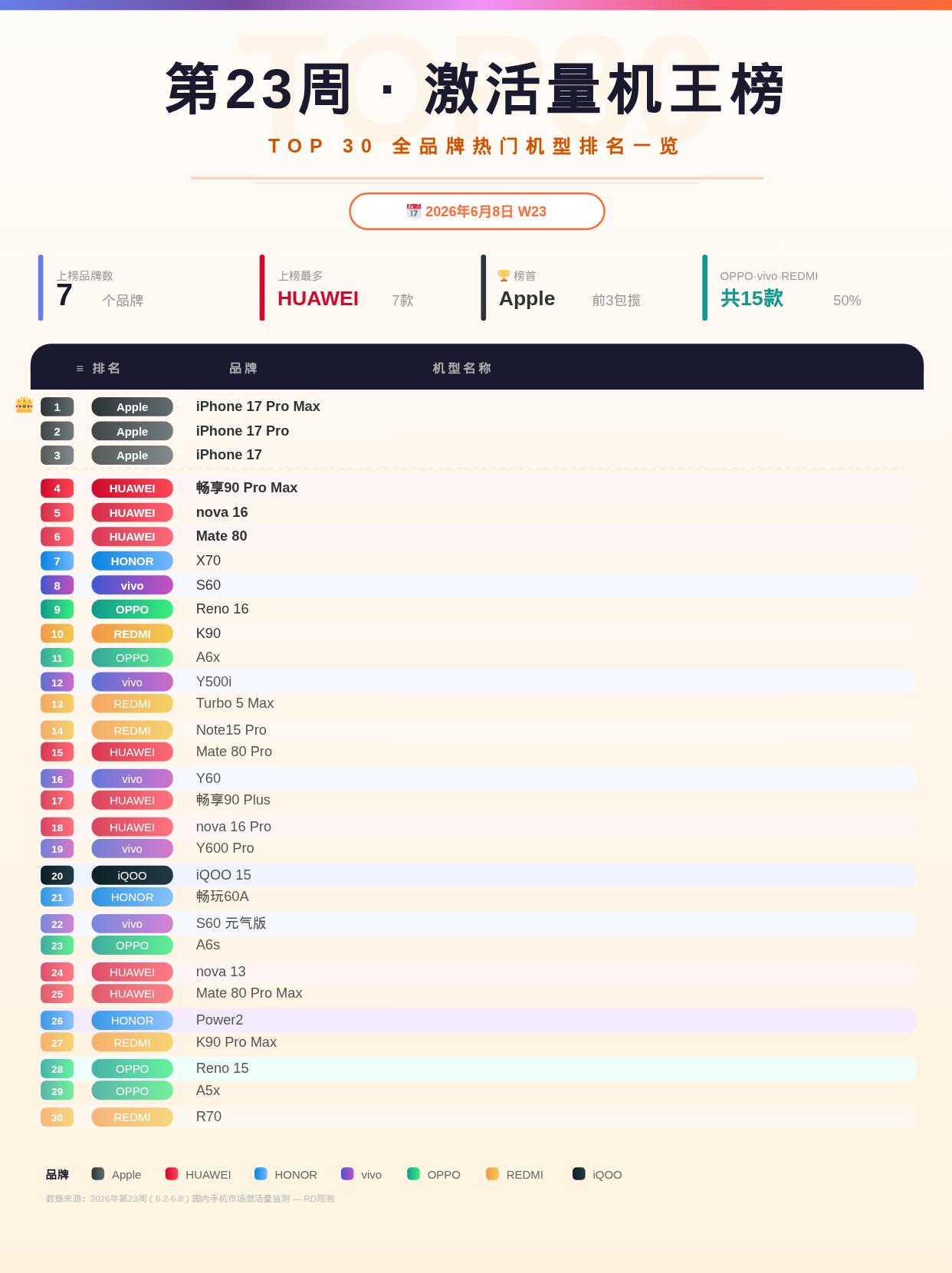 苹果包揽前三，华为上榜数领跑全场
刚刷到第 23 周的手机激活量 TOP30 榜