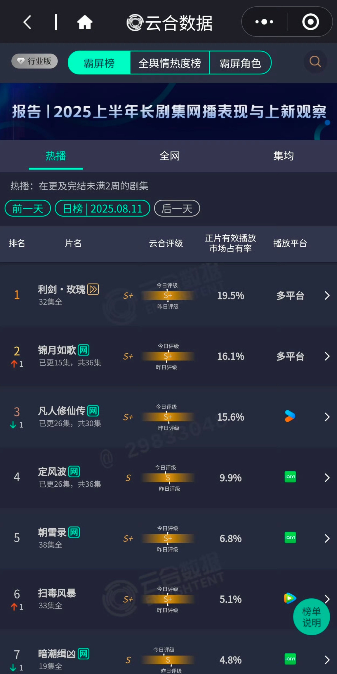 迪丽热巴主演利剑玫瑰云合结局的情况下依旧登顶第一估计明天还能稳一天[手指比心] 