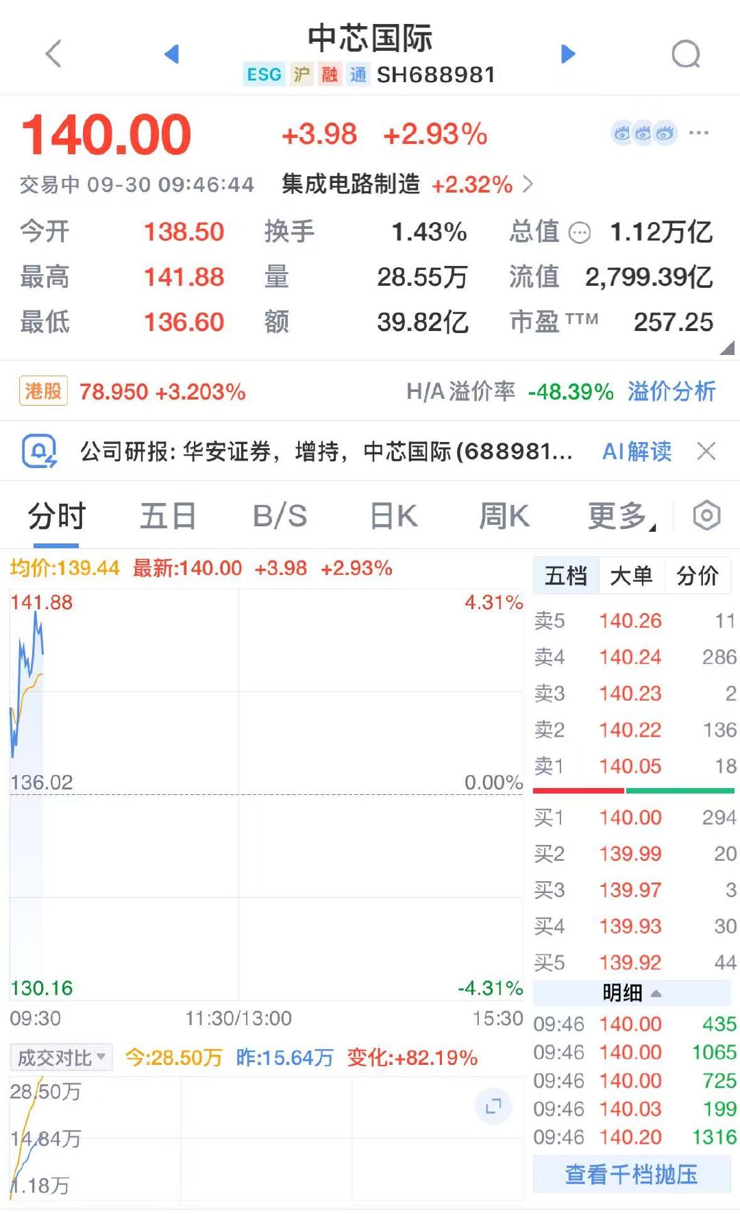 【中芯国际AH股齐创新高 】中芯国际AH股齐涨 9月30日，中芯国际AH股齐涨，