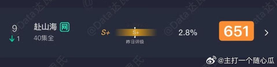 赴山海的播放量只有600万了，掉得飞快 ​​​