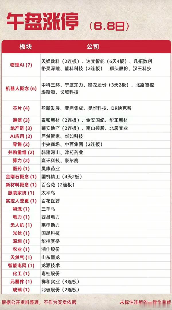 6.8周一  涨停板股票：题材+明细表！市场热点：物理AI机器人、减速器、机器人