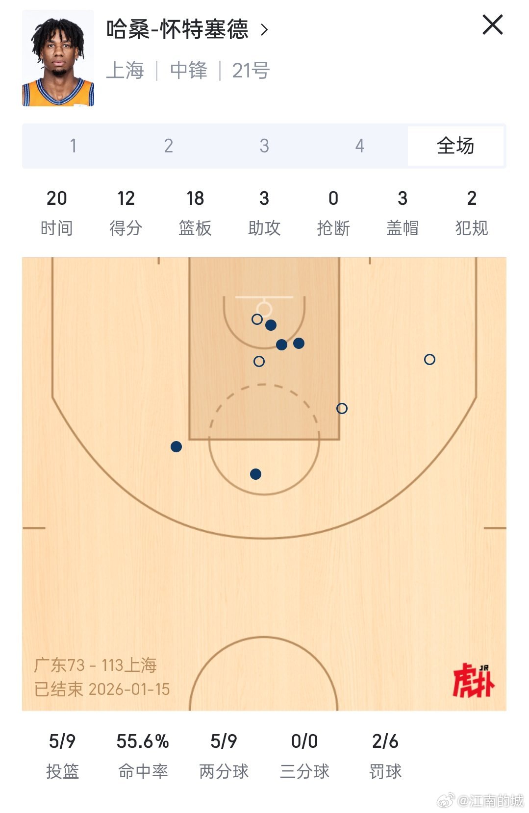 大白边稳如普陀山，此役，个人得到12分➕关键的18个篮板外加3盖帽，镇守内线，一