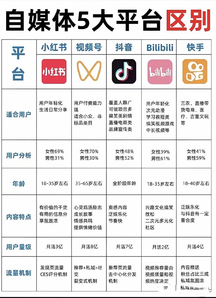 今日来总结一下五大自媒体平台的区别。
 
抖音作为当下极具影响力的自媒体平台，以