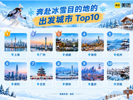 冰雪消费提前升温 10月以来美团滑雪搜索量增长125%