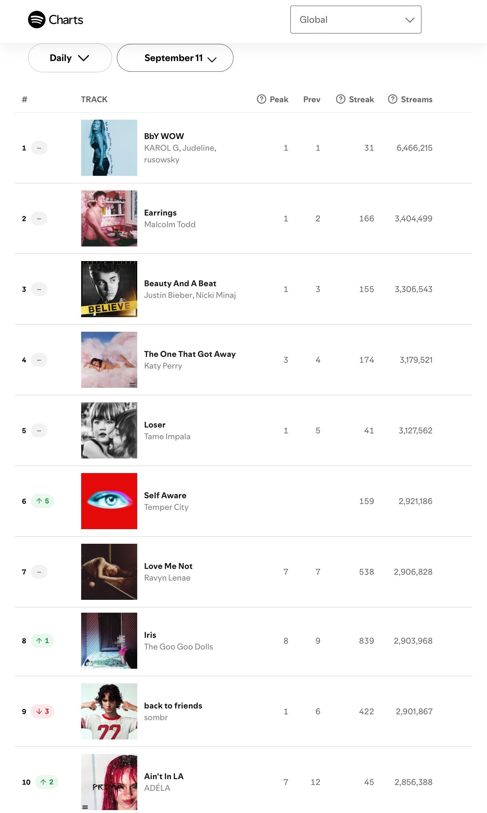 【流媒速览】Spotify 全球/美区歌曲日榜(2026.09.11): ​​​