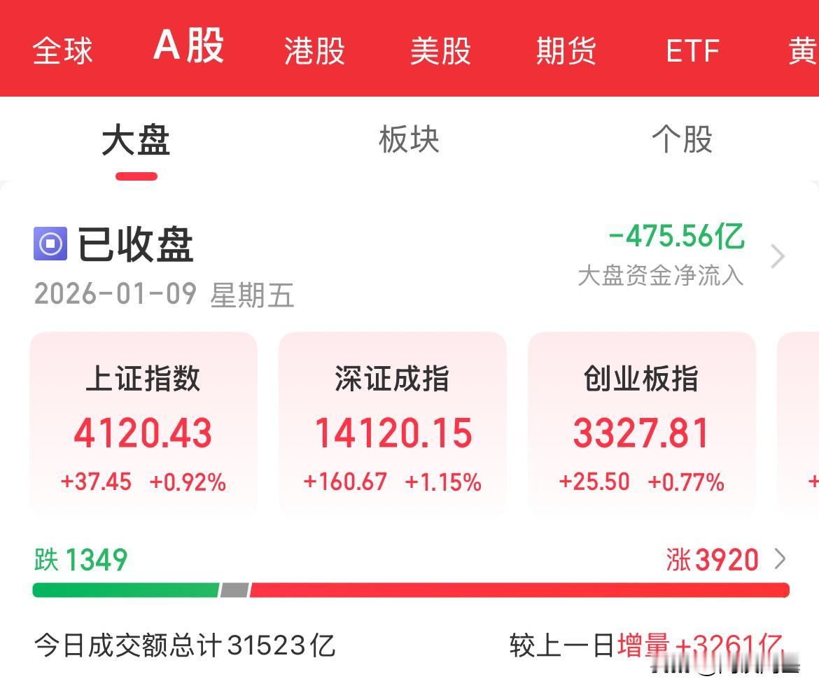 双喜临门，上证突破4100点，成交额突破3万亿元，三大指数全线收涨，创业板涨幅超