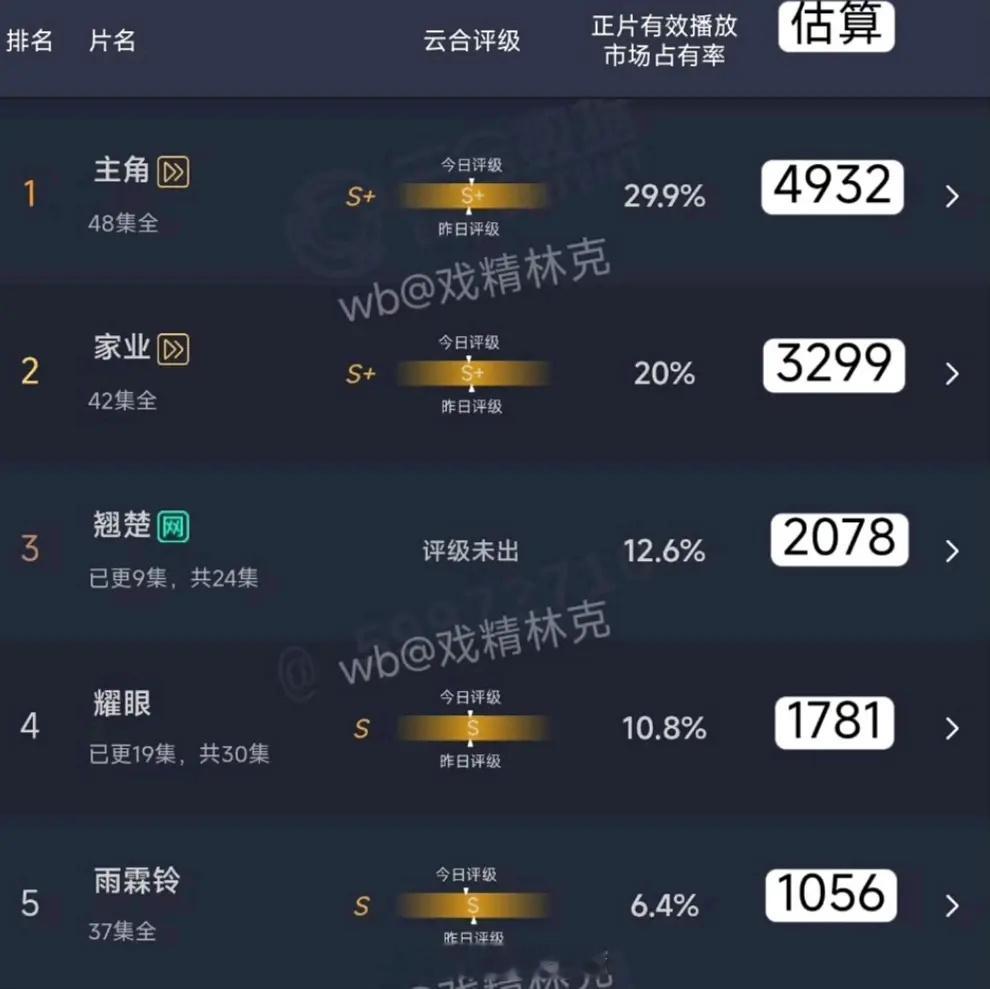 昨日云合预估来了 